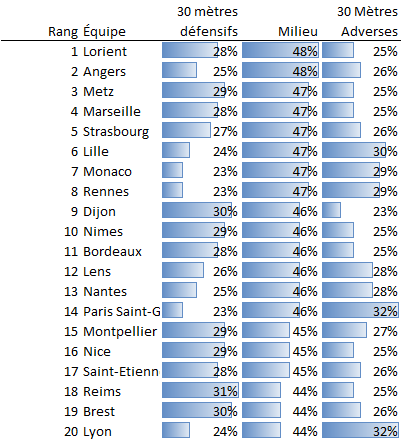 Zones d'actions privilégiées en Ligue 1 lors de la saison 2020-2021