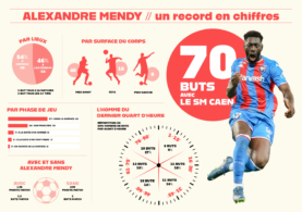 Alexandre Mendy, un record avec Malherbe en chiffres