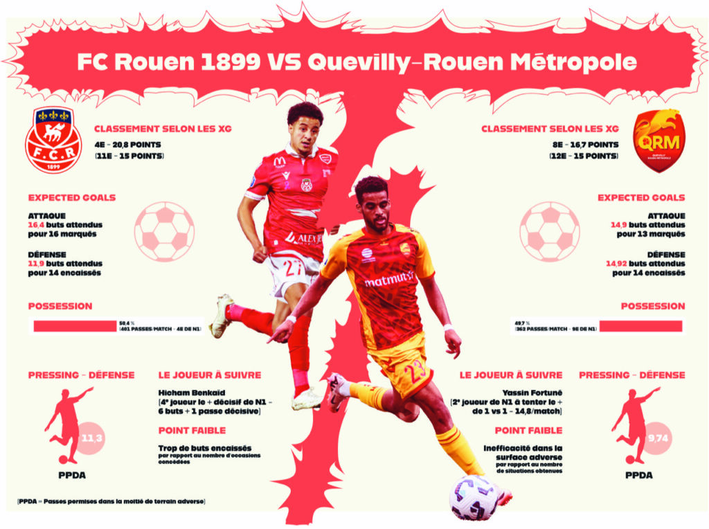 Stat Malherbe a décortiqué le premier tiers de saison du FCR et de QRM.